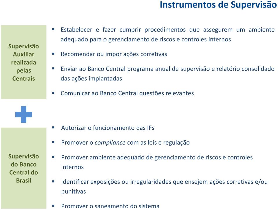 ao Banco Central questões relevantes Autorizar o funcionamento das IFs Promover o compliance com as leis e regulação Supervisão do Banco Central do Brasil Promover ambiente