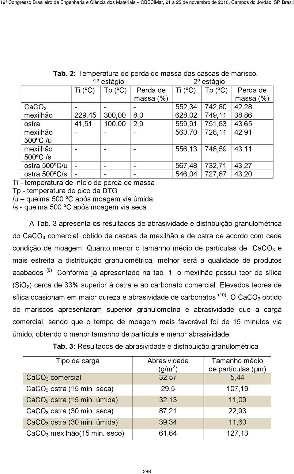 559,91 751,63 43,65 mexilhão - - - 563,70 726,11 42,91 500ºC /u mexilhão - - - 556,13 746,59 43,11 500ºC /s ostra 500ºC/u - - - 567,48 732,71 43,27 ostra 500ºC/s - - - 546,04 727,67 43,20 Ti -