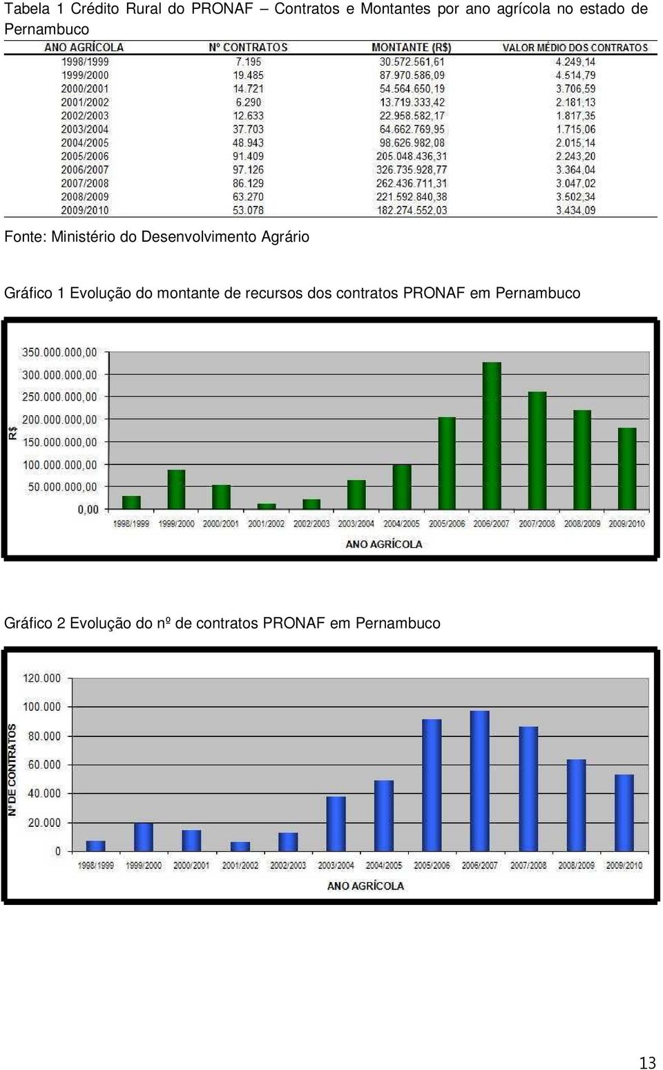 Agrário Gráfico 1 Evolução do montante de recursos dos contratos