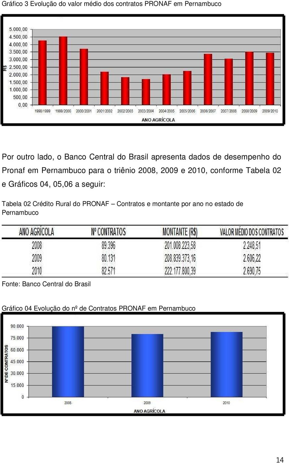 Tabela 02 e Gráficos 04, 05,06 a seguir: Tabela 02 Crédito Rural do PRONAF Contratos e montante por ano no