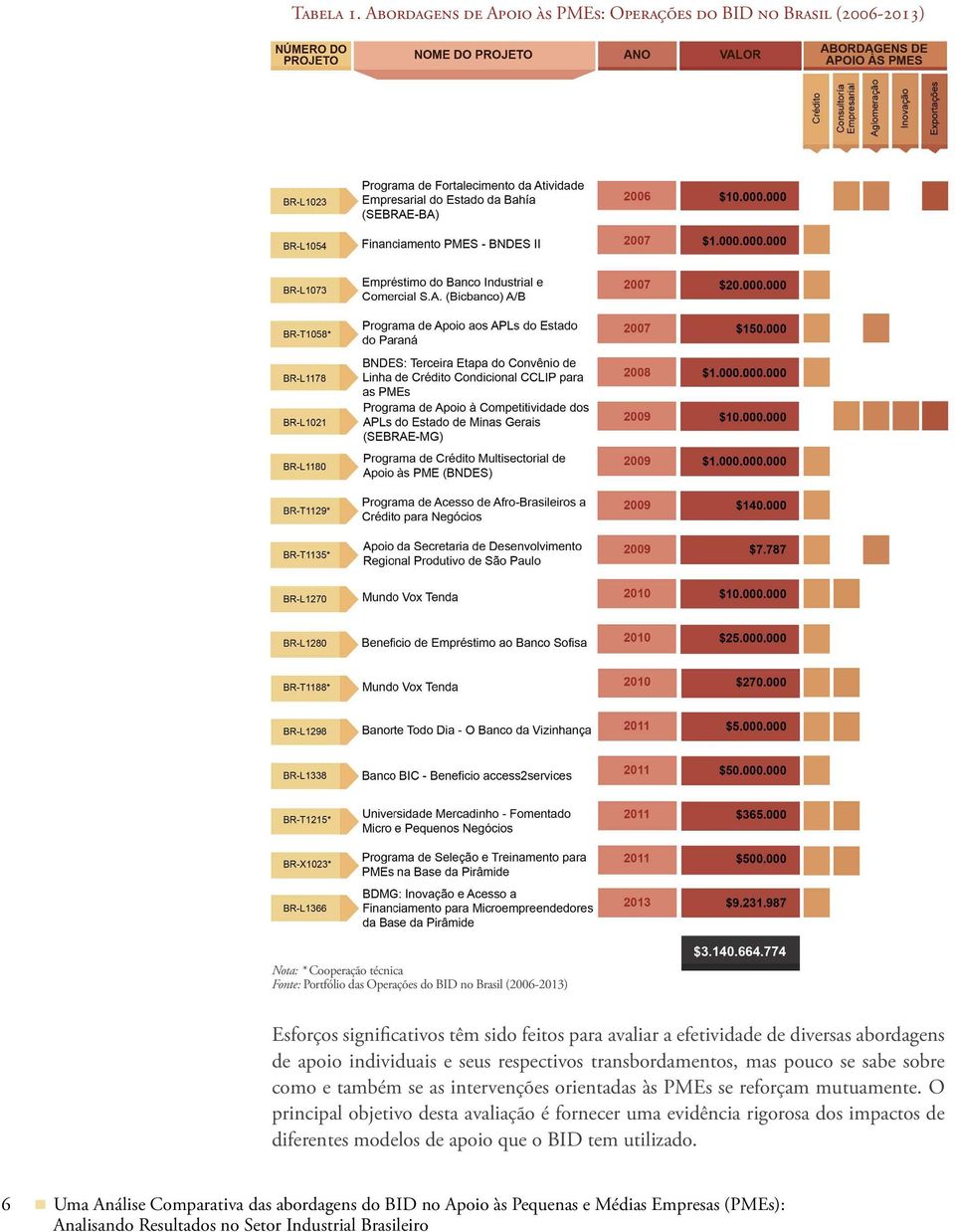 Brasil (2006-2013) Esforços significativos têm sido feitos para avaliar a efetividade de diversas abordagens de apoio individuais e seus respectivos transbordamentos, mas pouco se sabe