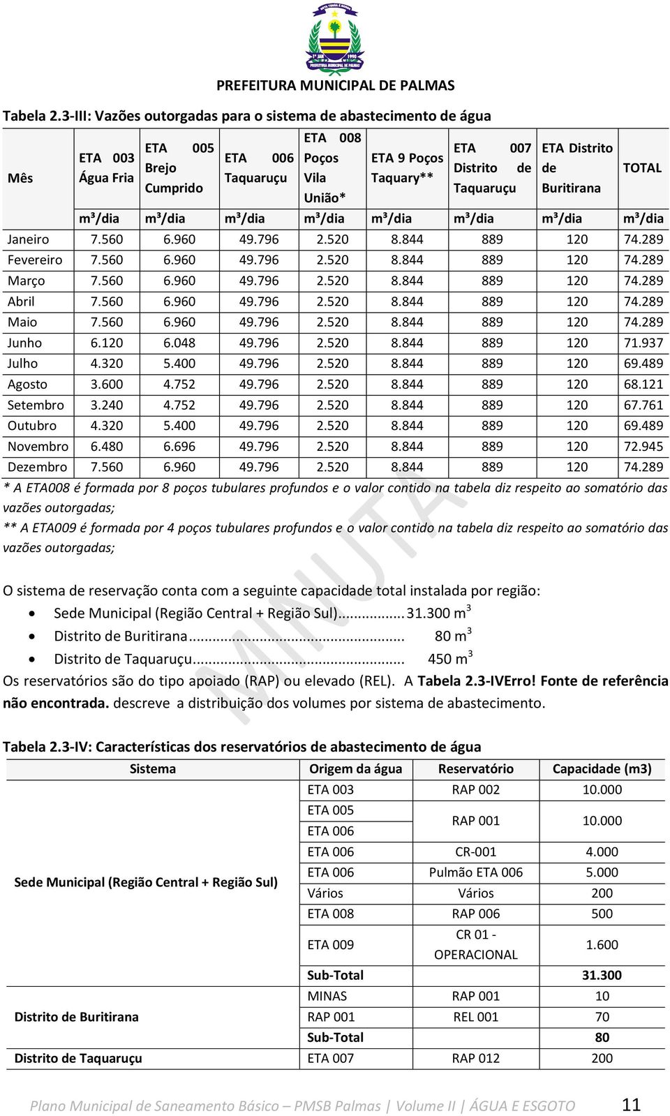 Taquaruçu ETA Distrito de Buritirana TOTAL m³/dia m³/dia m³/dia m³/dia m³/dia m³/dia m³/dia m³/dia Janeiro 7.560 6.960 49.796 2.520 8.844 889 120 74.289 Fevereiro 7.560 6.960 49.796 2.520 8.844 889 120 74.289 Março 7.