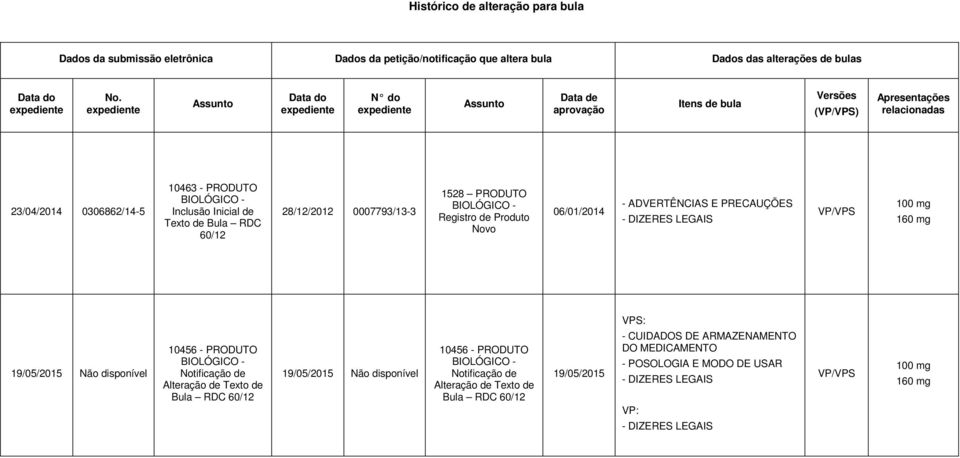 Inicial de Texto de Bula RDC 60/12 28/12/2012 0007793/13-3 1528 PRODUTO BIOLÓGICO - Registro de Produto Novo 06/01/2014 - ADVERTÊNCIAS E PRECAUÇÕES - DIZERES LEGAIS VP/VPS 100 mg 160 mg VPS: