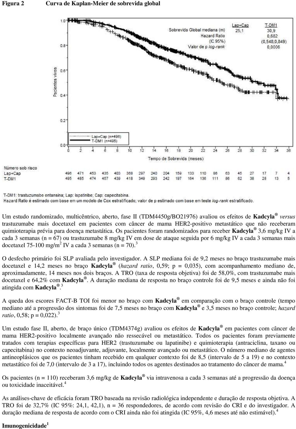 Os pacientes foram randomizados para receber Kadcyla 3,6 mg/kg IV a cada 3 semanas (n = 67) ou trastuzumabe 8 mg/kg IV em dose de ataque seguida por 6 mg/kg IV a cada 3 semanas mais docetaxel 75-100