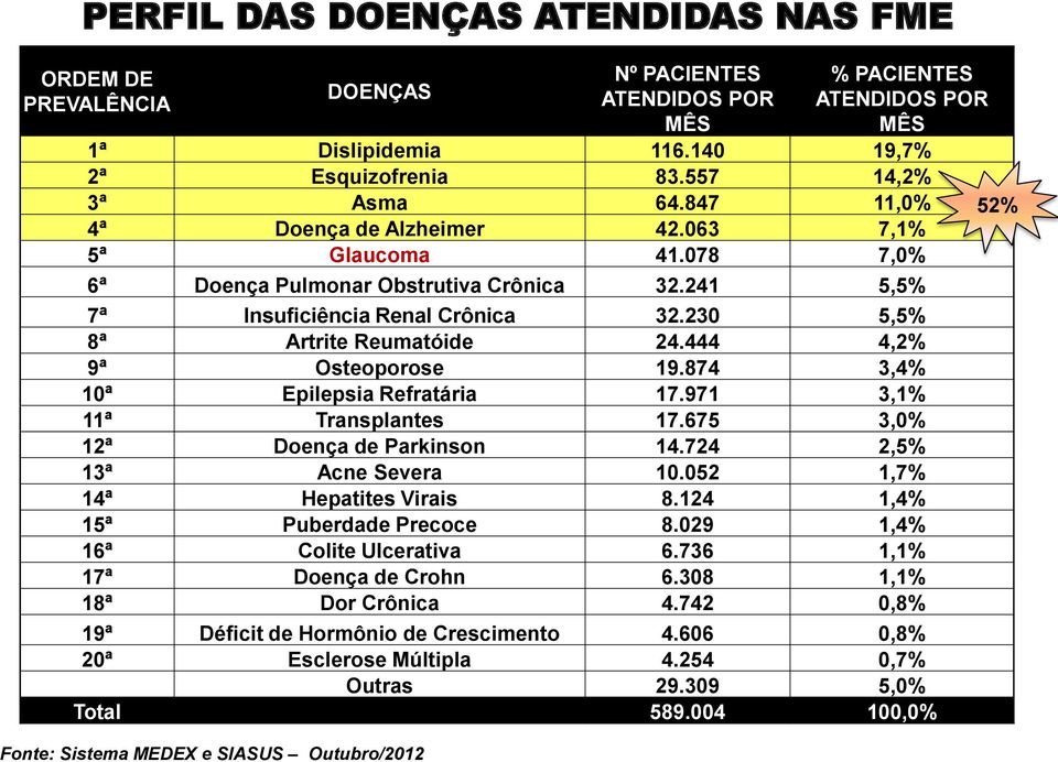 444 4,2% 9ª Osteoporose 19.874 3,4% 10ª Epilepsia Refratária 17.971 3,1% 11ª Transplantes 17.675 3,0% 12ª Doença de Parkinson 14.724 2,5% 13ª Acne Severa 10.052 1,7% 14ª Hepatites Virais 8.