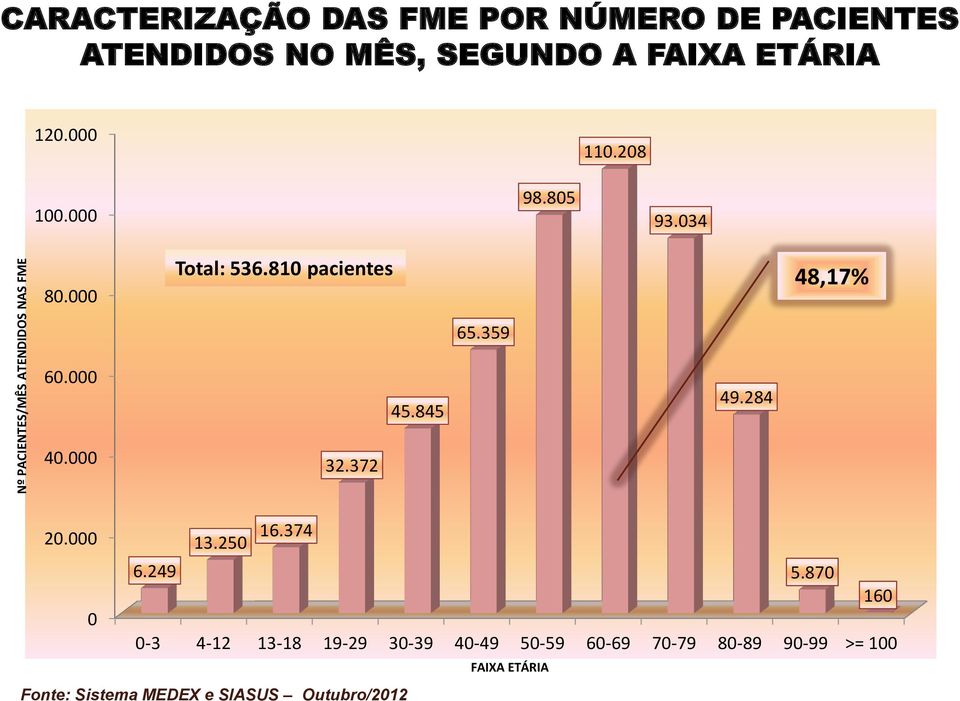 810 pacientes 48,17% 65.359 60.000 45.845 49.284 40.000 32.372 20.000 13.250 16.374 6.249 5.