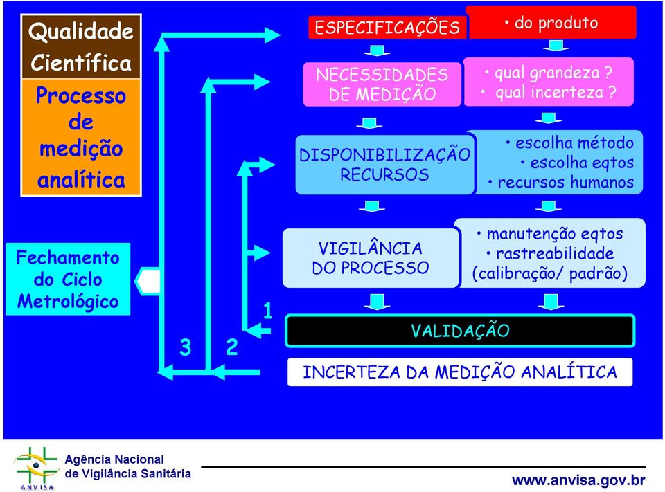 escolha método escolha eqtos recursos humanos Fechamento do Ciclo Metrológico 3 2 1