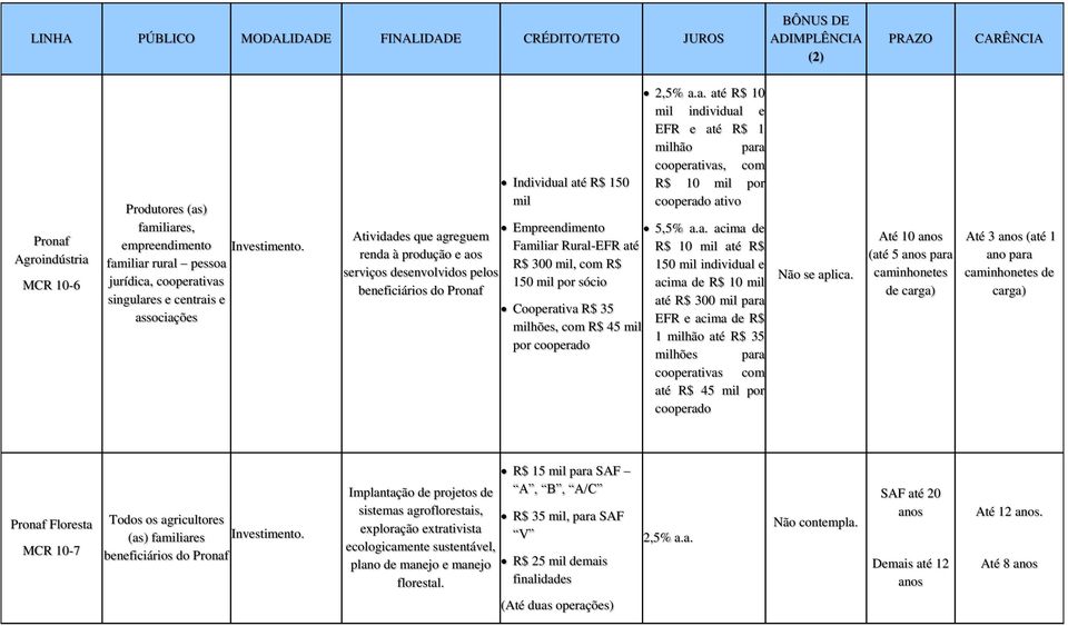 Empreendimento Faiar Rural-EFR até R$ 300, com R$ 150 por sócio Cooperativa R$ 35 hões, com R$ 45 por cooperado 2,5% a.a. até R$ 10 individual e EFR e até R$ 1 hão para cooperativas, com R$ 10 por cooperado ativo 5,5% a.