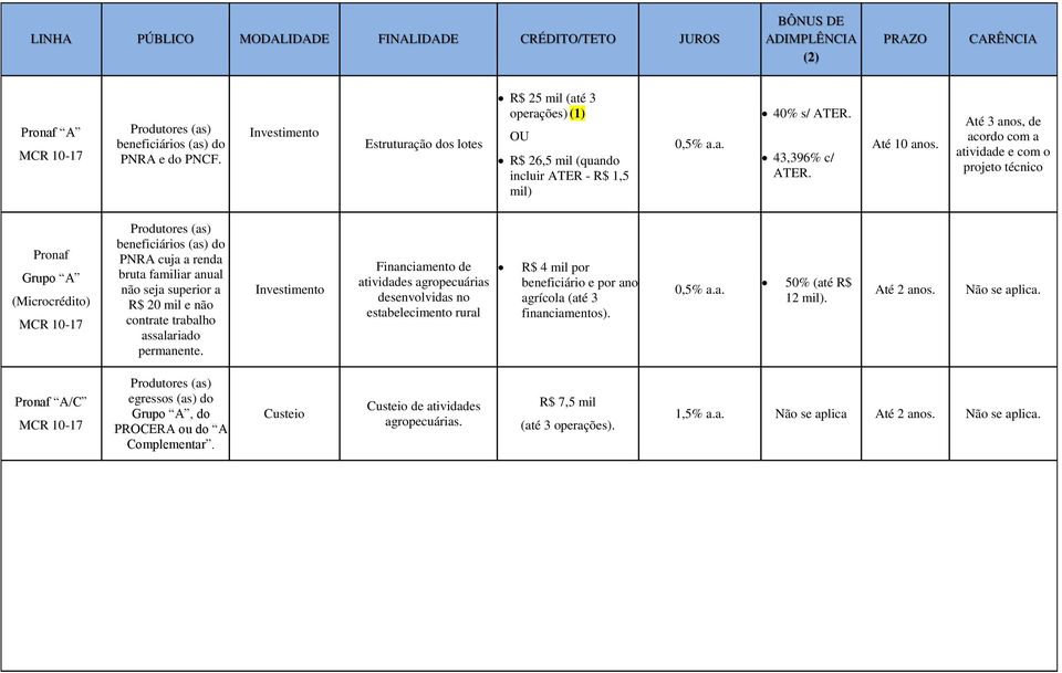 assalariado permanente. Financiamento de atividades agropecuárias desenvolvidas no estabelecimento rural R$ 4 por beneficiário e por ano agrícola (até 3 financiamentos). 0,5% a.a. 50% (até R$ 12 ).