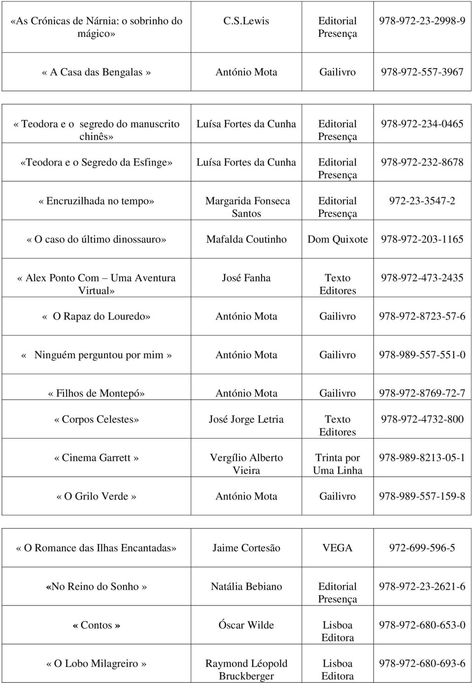 Luísa Fortes da Cunha 978-972-232-8678 «Encruzilhada no tempo» Margarida Fonseca Santos 972-23-3547-2 «O caso do último dinossauro» Mafalda Coutinho Dom Quixote 978-972-203-1165 «Alex Ponto Com Uma