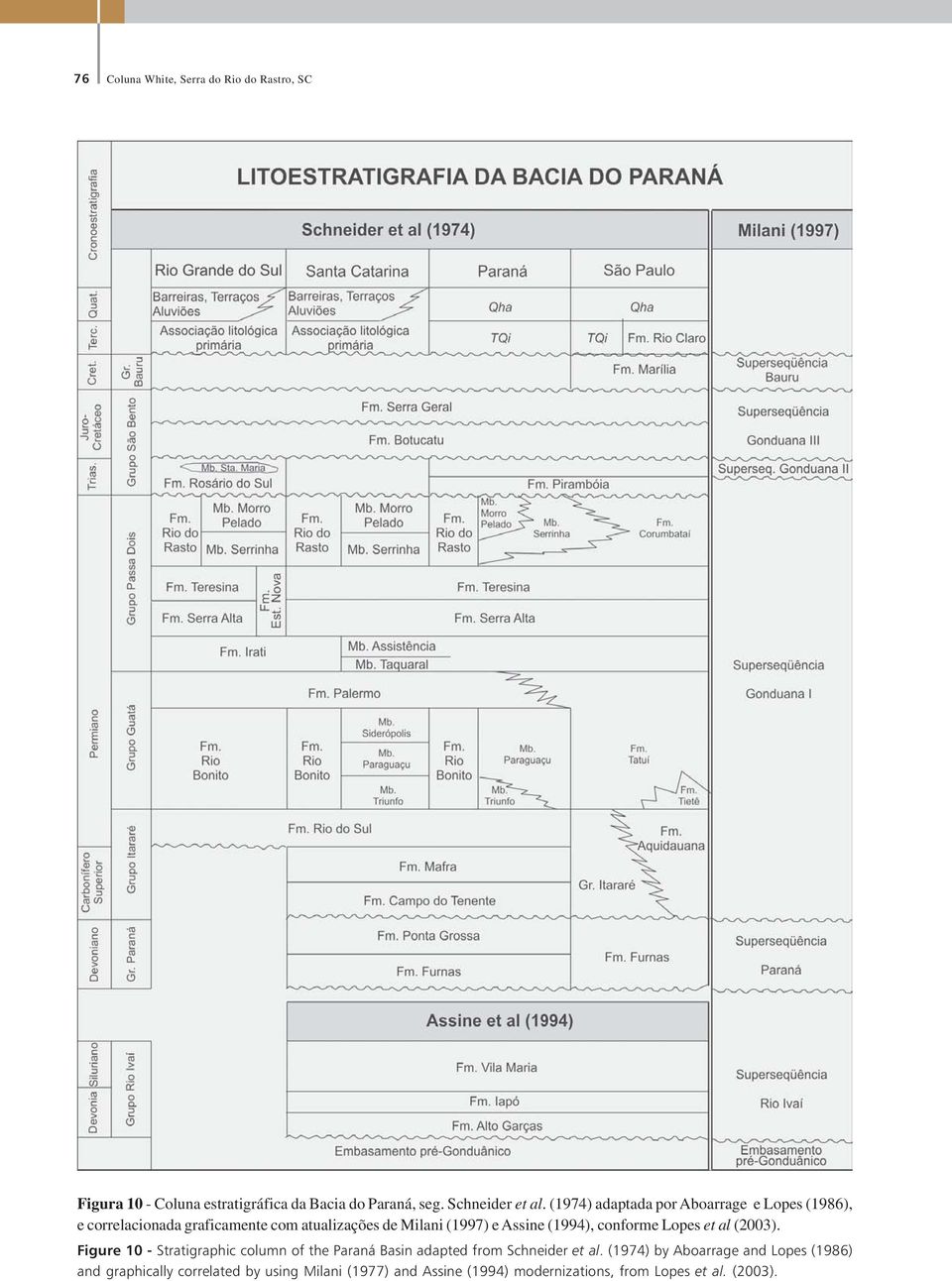 conforme Lopes et al (2003). Figure 10 - Stratigraphic column of the Paraná Basin adapted from Schneider et al.