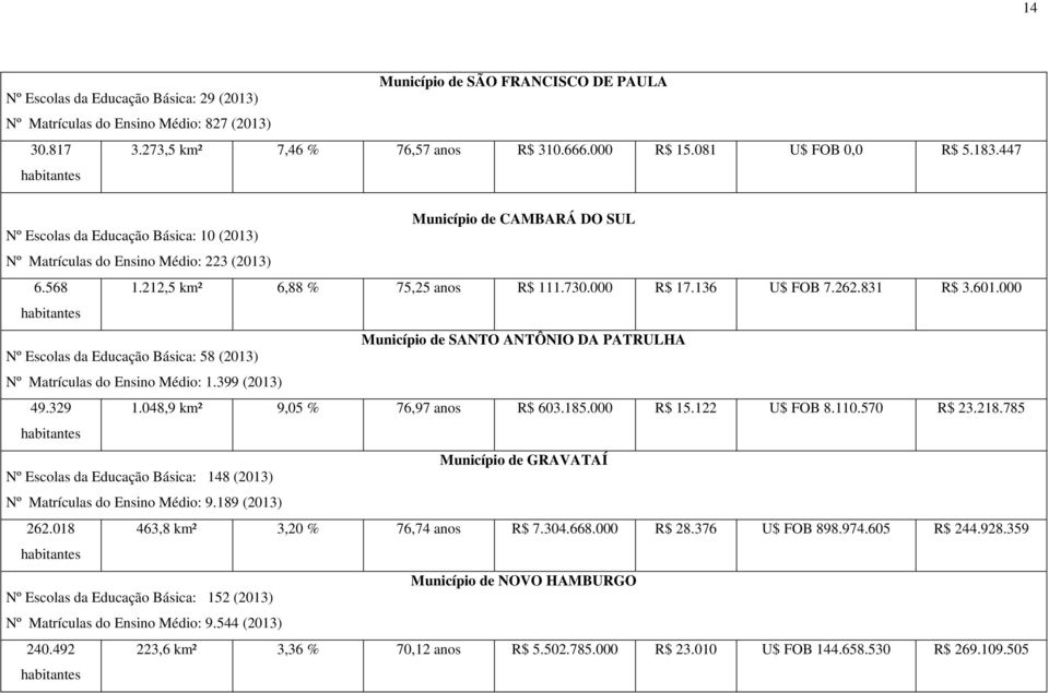 136 U$ FOB 7.262.831 R$ 3.601.000 habitantes Município de SANTO ANTÔNIO DA PATRULHA Nº Escolas da Educação Básica: 58 (2013) Nº Matrículas do Ensino Médio: 1.399 (2013) 49.329 1.