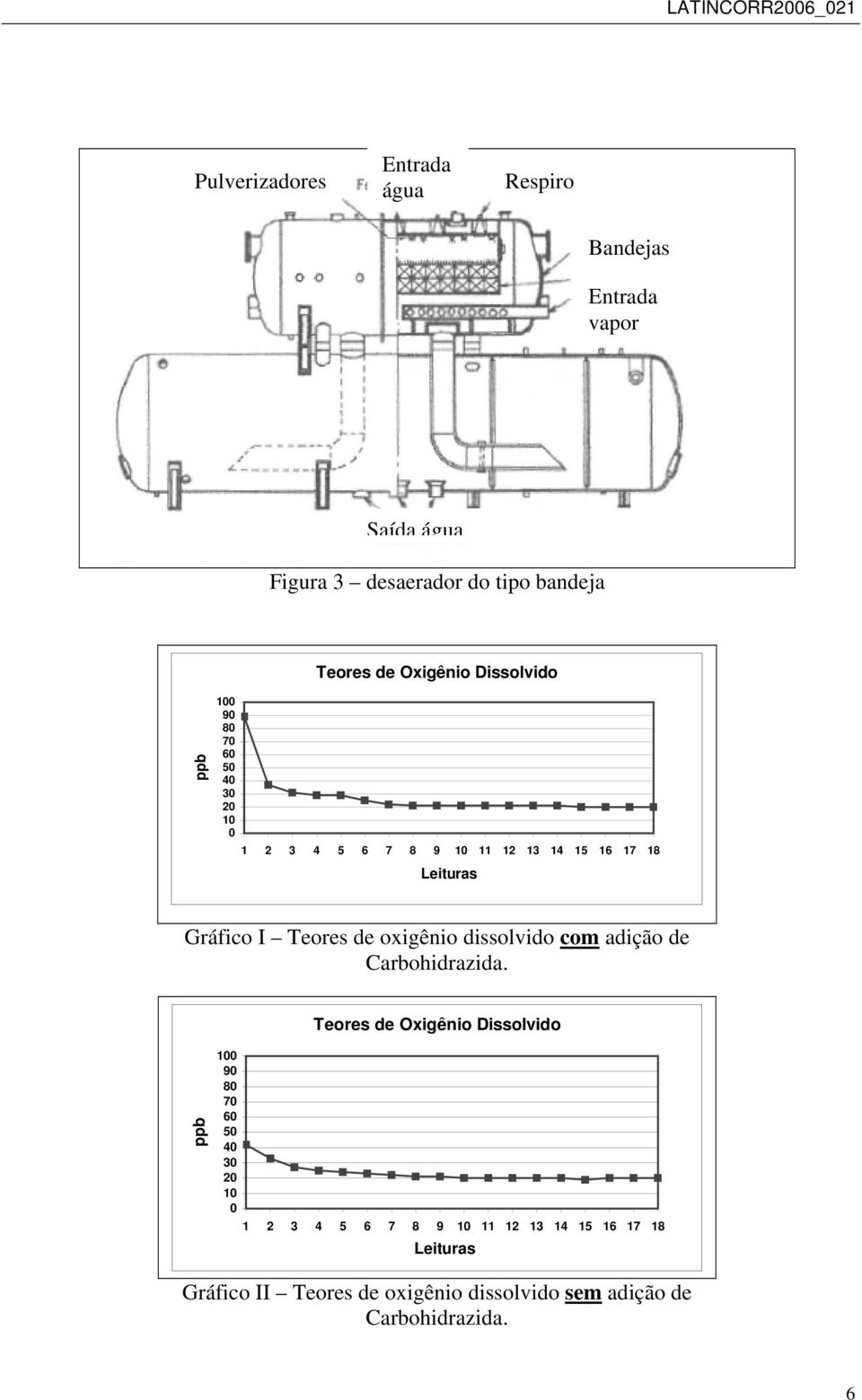 oxigênio dissolvido com adição de Carbohidrazida.