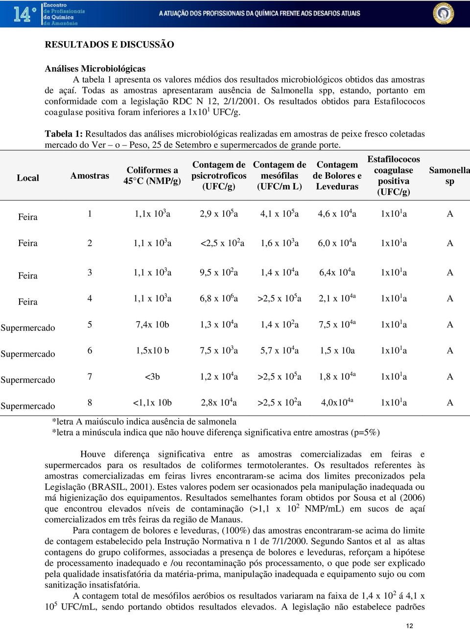 Os resultados obtidos para Estafilococos coagulase positiva foram inferiores a 1x10 1 UFC/g.