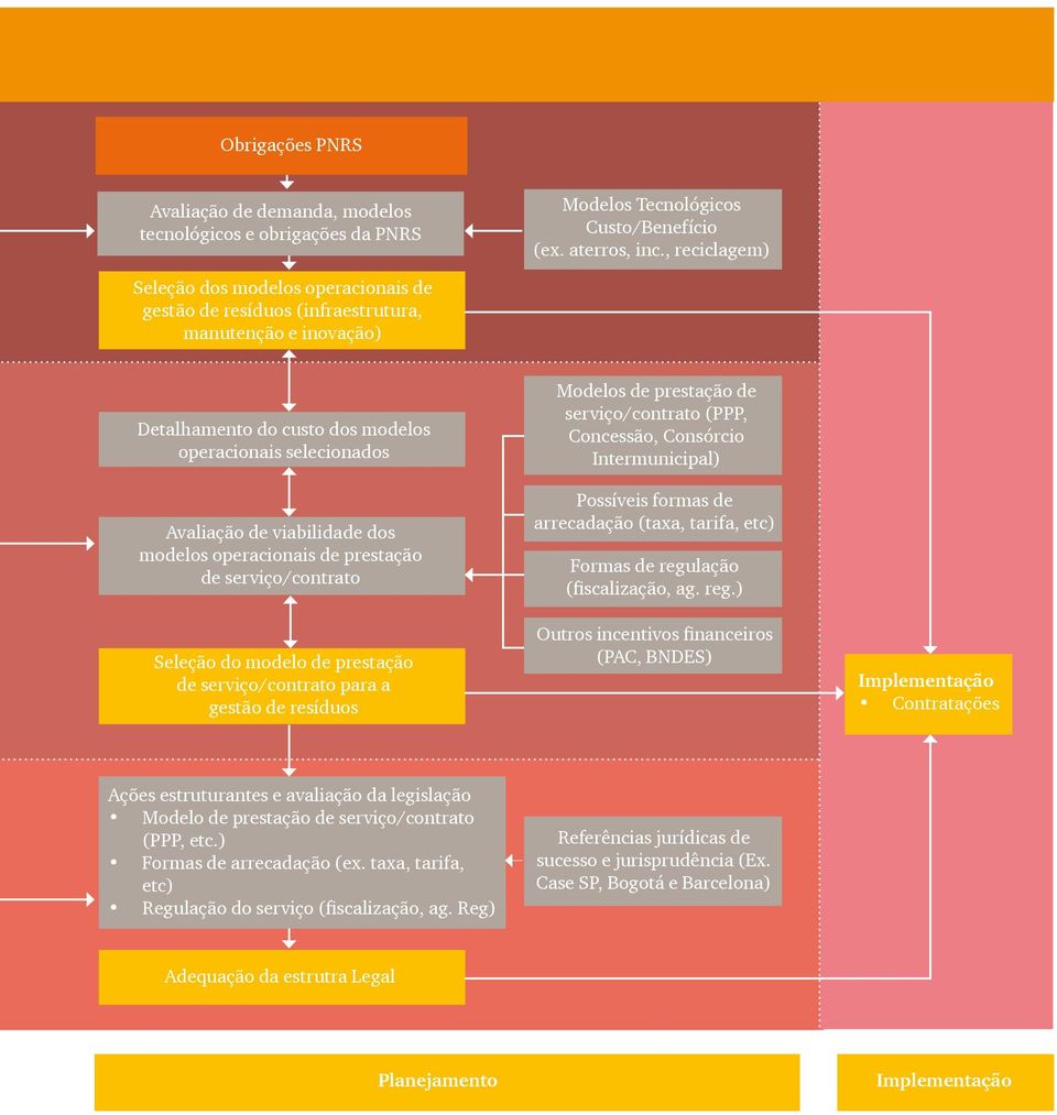 modelos operacionais de prestação de serviço/contrato Seleção do modelo de prestação de serviço/contrato para a gestão de resíduos Modelos de prestação de serviço/contrato (PPP, Concessão, Consórcio