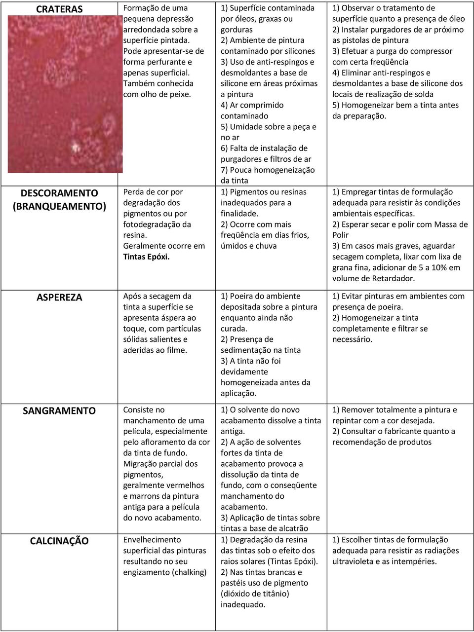 1) Superfície contaminada por óleos, graxas ou gorduras 2) Ambiente de pintura contaminado por silicones 3) Uso de anti-respingos e desmoldantes a base de silicone em áreas próximas a pintura 4) Ar