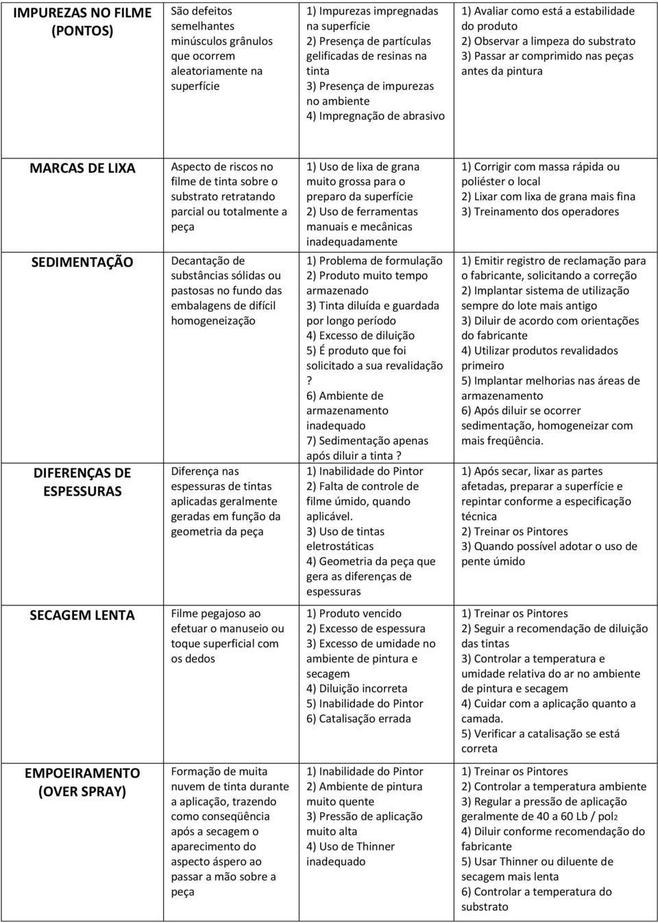 antes da pintura MARCAS DE LIXA SEDIMENTAÇÃO DIFERENÇAS DE ESPESSURAS Aspecto de riscos no filme de tinta sobre o substrato retratando parcial ou totalmente a peça Decantação de substâncias sólidas