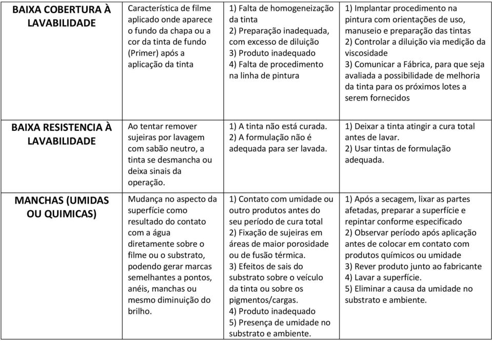 das tintas 2) Controlar a diluição via medição da viscosidade 3) Comunicar a Fábrica, para que seja avaliada a possibilidade de melhoria da tinta para os próximos lotes a serem fornecidos BAIXA