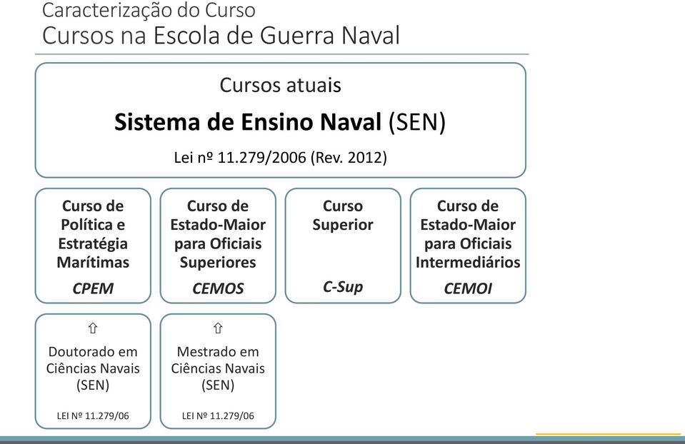 2012) Curso de Estado-Maior para Oficiais Superiores CEMOS Mestrado em Ciências Navais (SEN) LEI Nº 11.