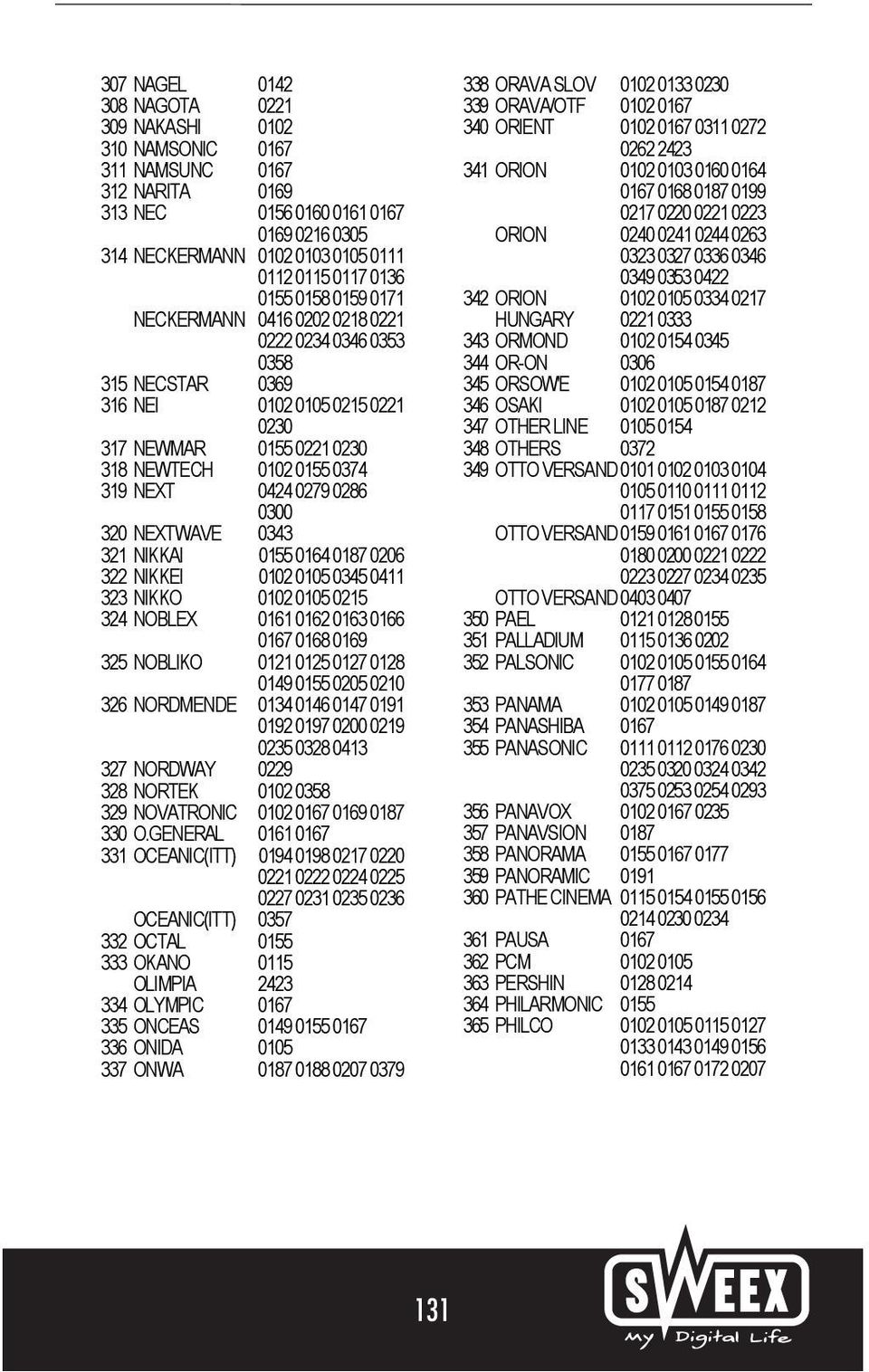 0286 0300 320 NEXTWAVE 0343 321 NIKKAI 0155 0164 0187 0206 322 NIKKEI 0102 0105 0345 0411 323 NIKKO 0102 0105 0215 324 NOBLEX 0161 0162 0163 0166 0167 0168 0169 325 NOBLIKO 0121 0125 0127 0128 0149