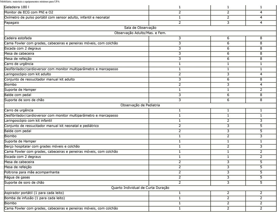 Desfibrilador/cardioversor com monitor multiparâmetro e marcapasso 1 1 1 Laringoscópio com kit adulto 2 3 4 Conjunto de ressucitador manual kit adulto 3 6 8 Biombo 2 3 4 Suporte de Hamper 1 1 2 Balde