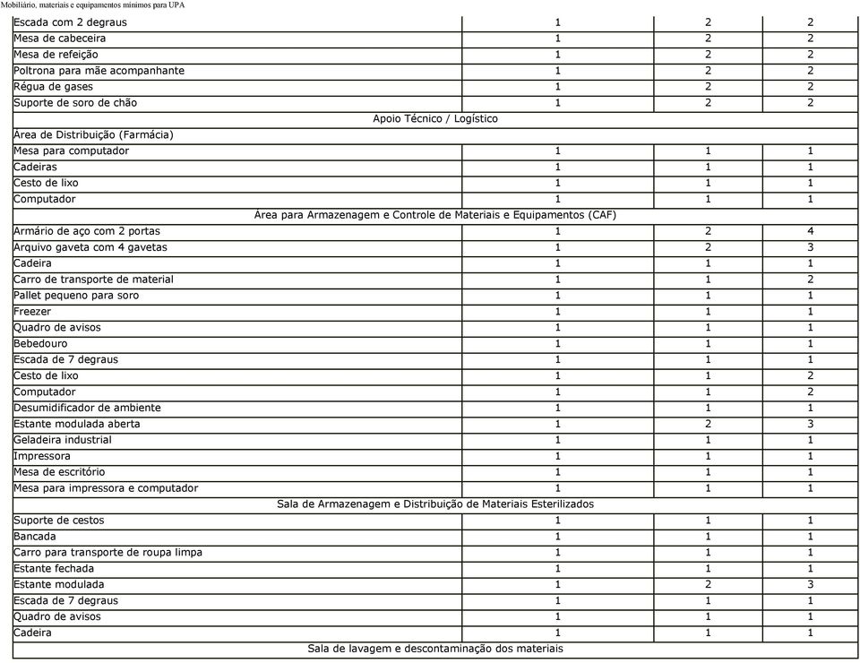 2 4 Arquivo gaveta com 4 gavetas 1 2 3 Cadeira 1 1 1 Carro de transporte de material 1 1 2 Pallet pequeno para soro 1 1 1 Freezer 1 1 1 Bebedouro 1 1 1 Escada de 7 degraus 1 1 1 Cesto de lixo 1 1 2