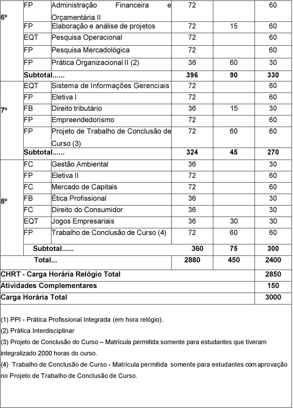 .. 396 90 330 EQT Sistema de Informações Gerenciais 72 60 FP Eletiva I 72 60 FB Direito tributário 36 15 30 FP Empreendedorismo 72 60 FP Projeto de Trabalho de Conclusão de 72 60 60 Curso (3) Subtotal.