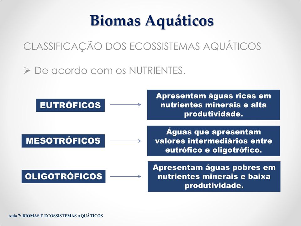 EUTRÓFICOS MESOTRÓFICOS OLIGOTRÓFICOS Apresentam águas ricas em nutrientes minerais