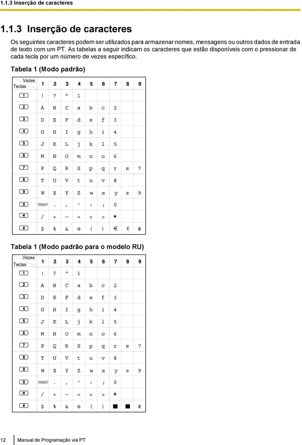 As tabelas a seguir indicam os caracteres que estão disponíveis com o pressionar de cada tecla por um
