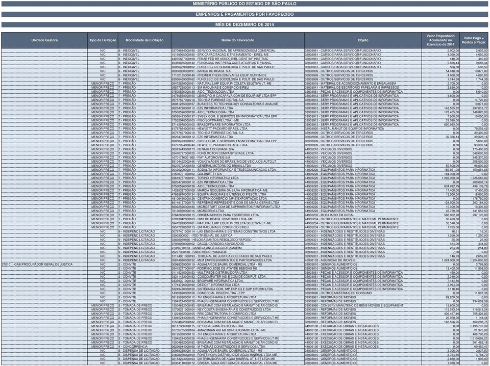 050,00 N/C 6 - INEXIGIVEL 44075687000108 - FEBAB FED BR ASSOC BIBL CIENT INF INSTITUIC 33903961 - CURSOS PARA SERVIDOR/FUNCIONARIO 440,00 440,00 N/C 6 - INEXIGIVEL 46359865000140 - FUNDACAO INST.PESQ.