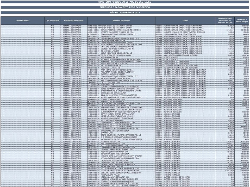 140,63 N/C 5 - DISPENSA DE LICITACAO 33683111000956 - SERVICO FEDERAL DE PROCESSAMENTO DE DADOS 33903912 - SERV.PROGRAMAS E APLICATIVOS DE INFORMATICA 241.004,11 191.