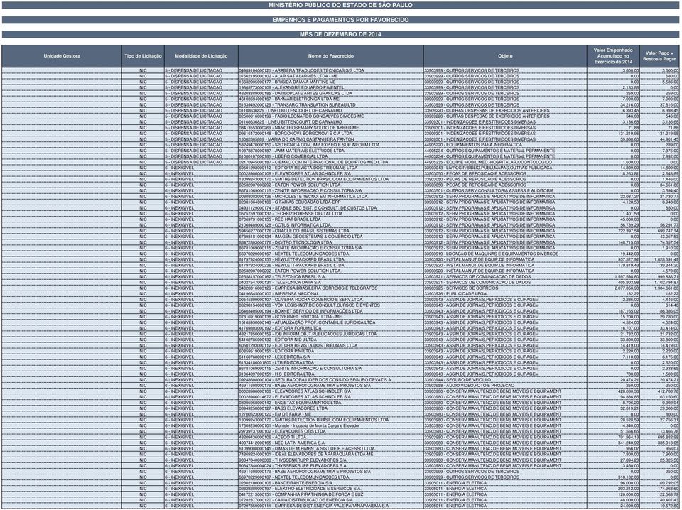 MARTINS ME 33903999 - OUTROS SERVICOS DE TERCEIROS 0,00 5.536,00 N/C 5 - DISPENSA DE LICITACAO 19365773000108 - ALEXANDRE EDUARDO PIMENTEL 33903999 - OUTROS SERVICOS DE TERCEIROS 2.