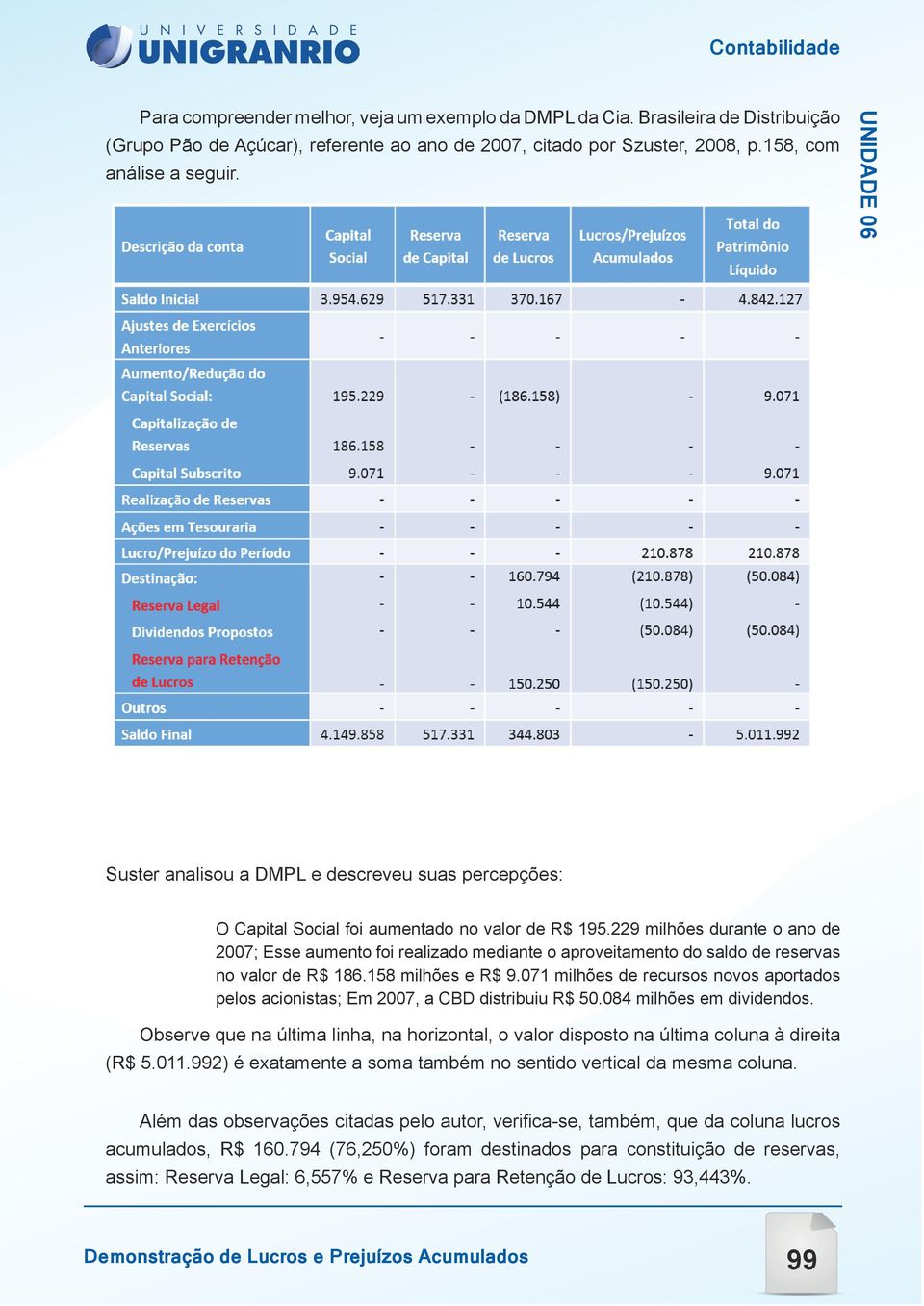 229 milhões durante o ano de 2007; Esse aumento foi realizado mediante o aproveitamento do saldo de reservas no valor de R$ 186.158 milhões e R$ 9.