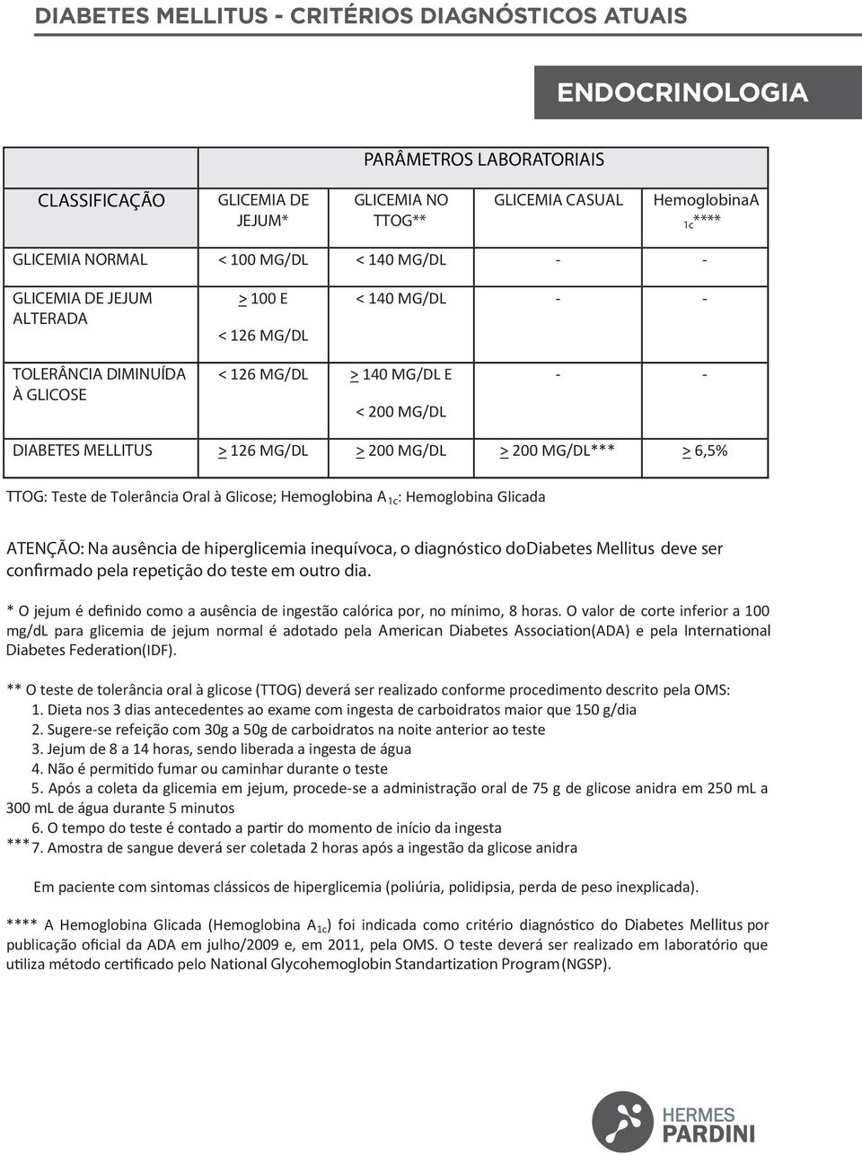 MG/DL*** > 6,5% TTOG: Teste de Tolerância Oral à Glicose; Hemoglobina A 1c : Hemoglobina Glicada ATENÇÃO: Na ausência de hiperglicemia inequívoca, o diagnóstico do Diabetes Mellitus deve ser