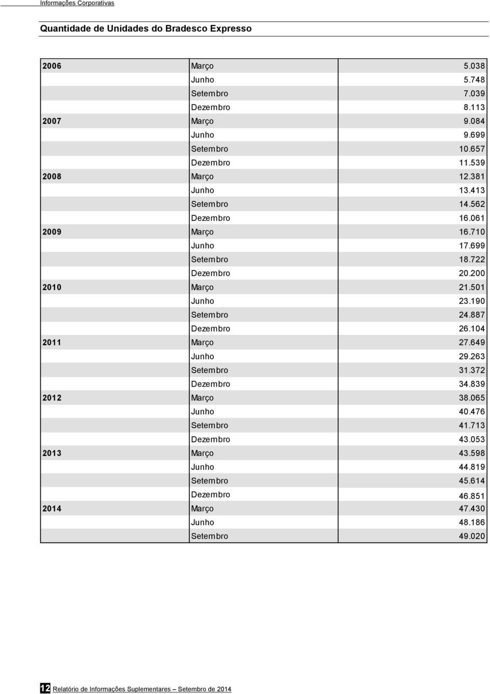 200 2010 Março 21.501 Junho 23.190 Setembro 24.887 Dezembro 26.104 2011 Março 27.649 Junho 29.263 Setembro 31.372 Dezembro 34.839 2012 Março 38.065 Junho 40.