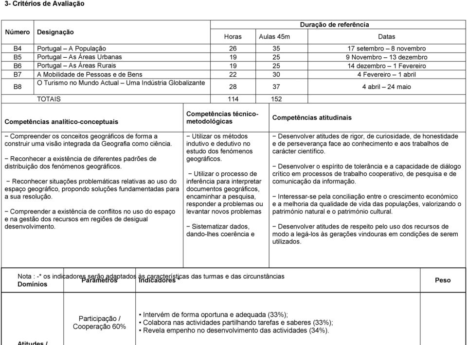 TOTAIS 114 152 Competências analítico-conceptuais Compreender os conceitos geográficos de forma a construir uma visão integrada da Geografia como ciência.