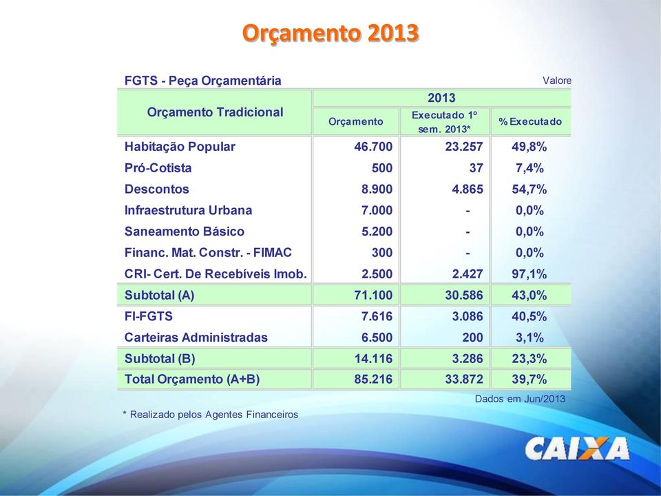 - FIMAC 300-0,0% CRI- Cert. De Recebíveis Imob. 2.500 2.427 97,1% Subtotal (A) 71.100 30.586 43,0% FI-FGTS 7.616 3.086 40,5% Carteiras Administradas 6.