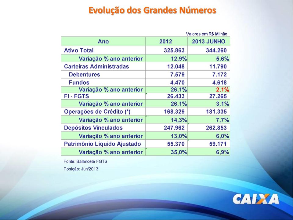 618 Variação % ano anterior 26,1% 2,1% FI - FGTS 26.433 27.265 Variação % ano anterior 26,1% 3,1% Operações de Crédito (*) 168.329 181.