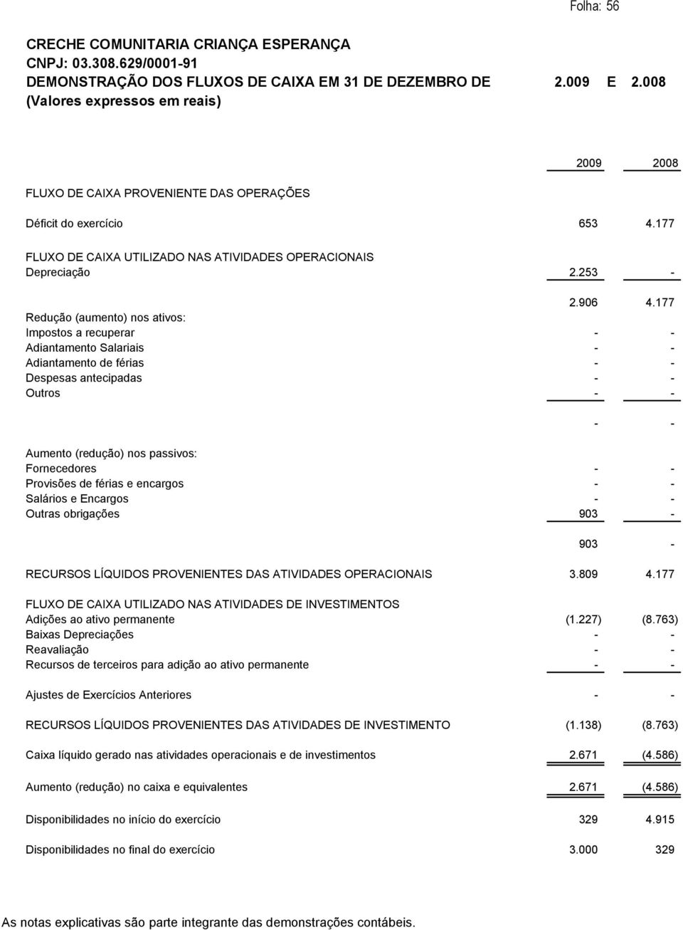 177 Redução (aumento) nos ativos: Impostos a recuperar - - Adiantamento Salariais - - Adiantamento de férias - - Despesas antecipadas - - Outros - - - - Aumento (redução) nos passivos: Fornecedores -