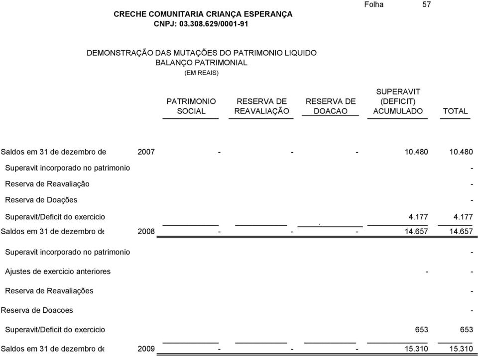 480 Superavit incorporado no patrimonio - Reserva de Reavaliação - Reserva de Doações - Superavit/Deficit do exercicio. 4.177 4.