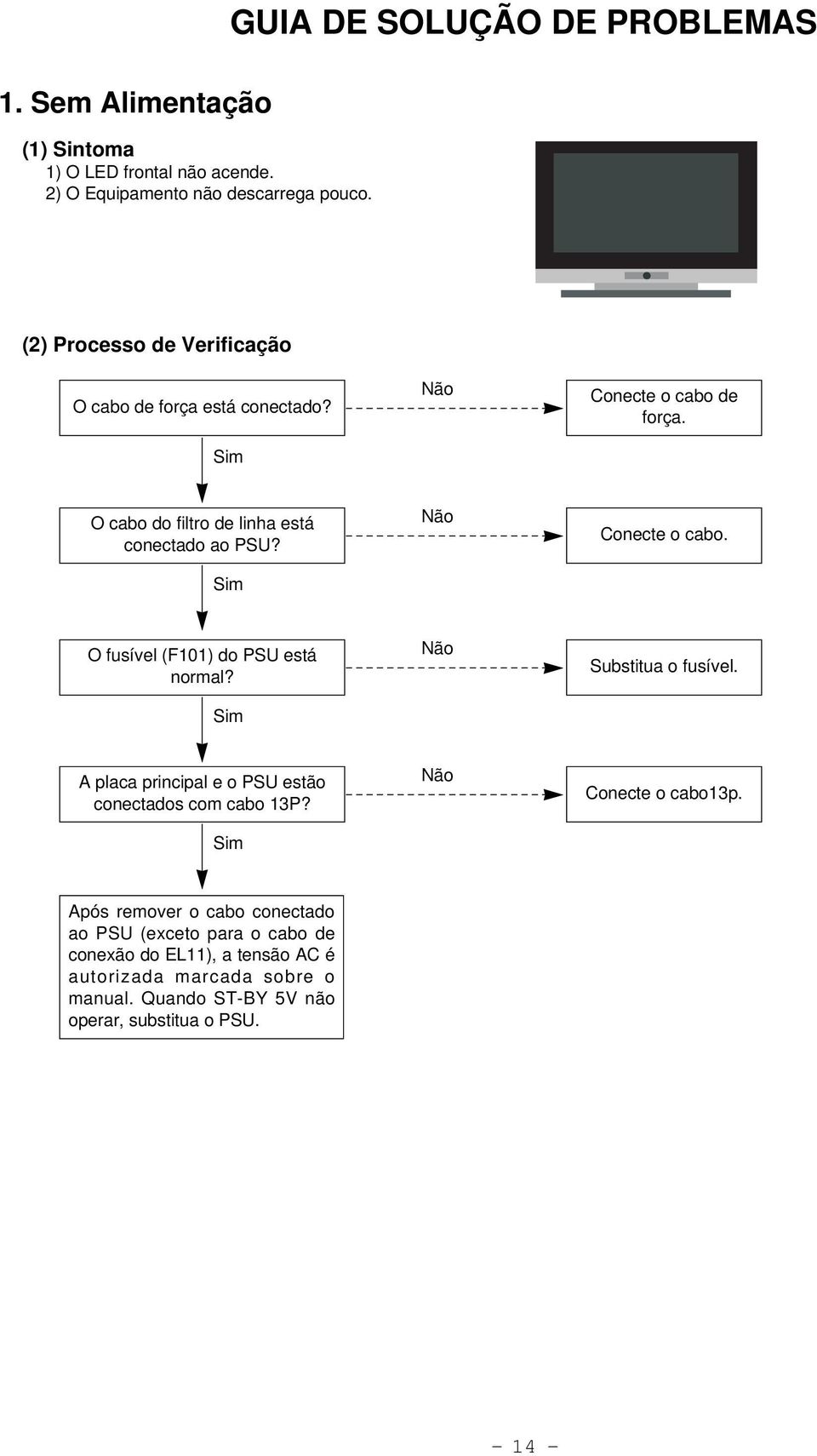 O cabo do filtro de linha está conectado ao PSU? Conecte o cabo. O fusível (F101) do PSU está normal? Substitua o fusível.