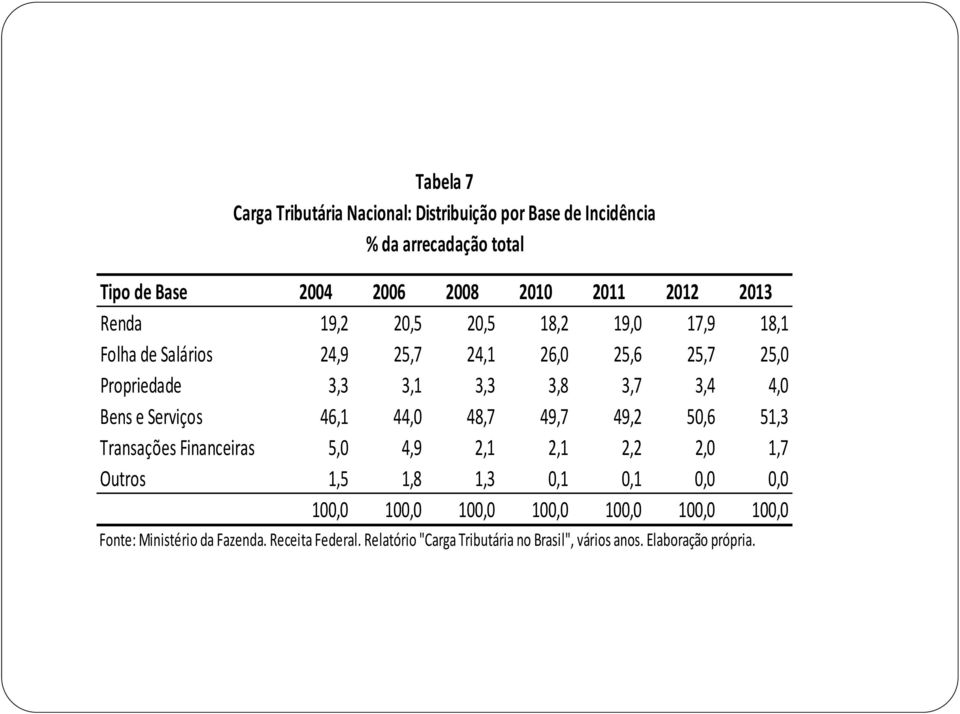 Serviços 46,1 44,0 48,7 49,7 49,2 50,6 51,3 Transações Financeiras 5,0 4,9 2,1 2,1 2,2 2,0 1,7 Outros 1,5 1,8 1,3 0,1 0,1 0,0 0,0 100,0 100,0