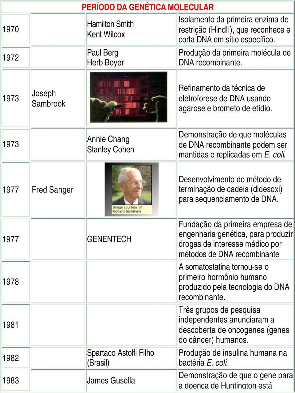 1973 Annie Chang Stanley Cohen Demonstração de que moléculas de DNA recombinante podem ser mantidas e replicadas em E. coli.