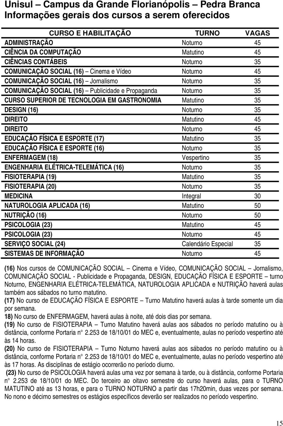 Matutino 45 DIREITO Noturno 45 EDUCAÇÃO FÍSICA E ESPORTE (17) Matutino 35 EDUCAÇÃO FÍSICA E ESPORTE (16) Noturno 35 ENFERMAGEM (18) Vespertino 35 ENGENHARIA ELÉTRICA-TELEMÁTICA (16) Noturno 35