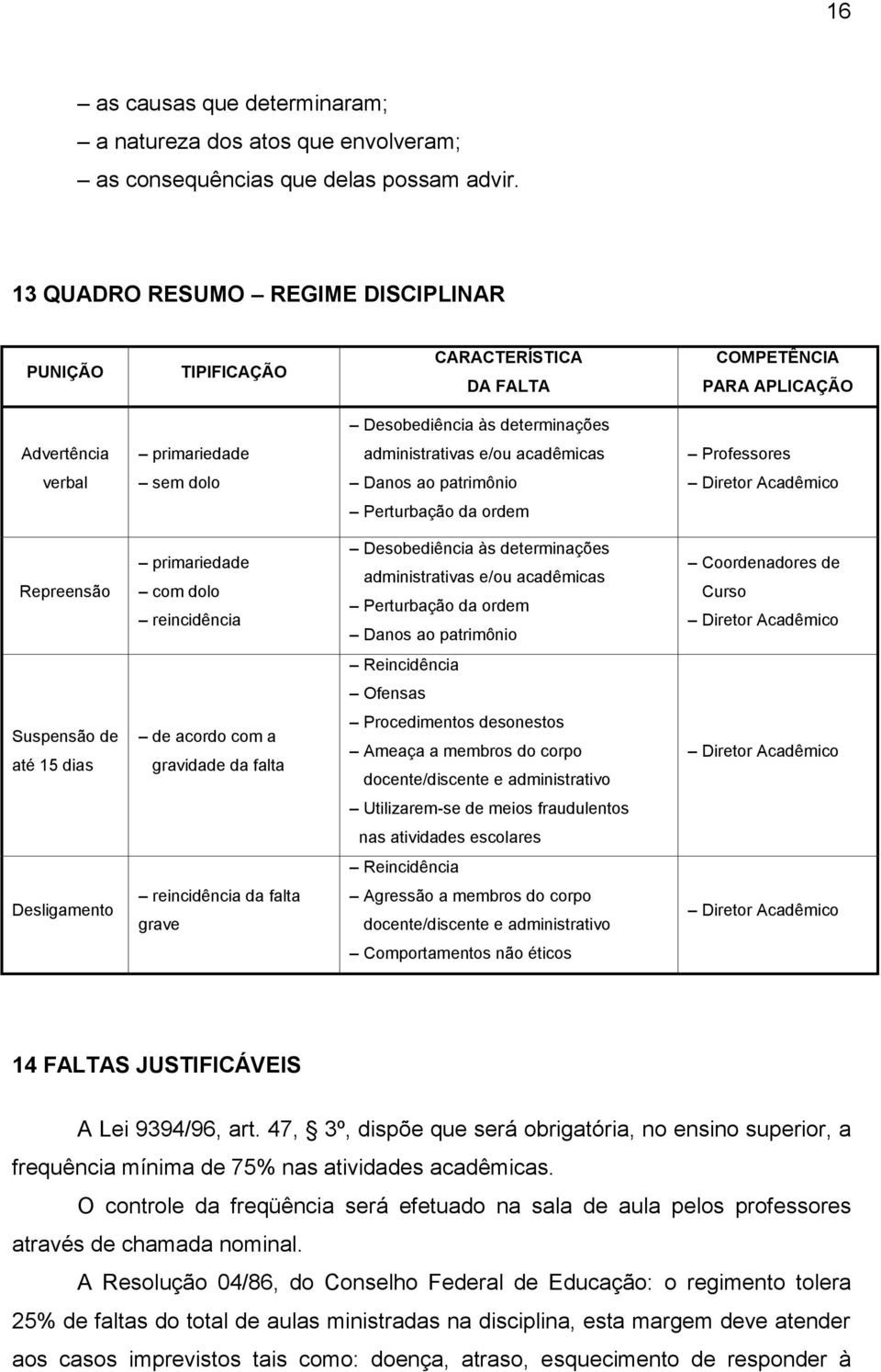 Professores verbal sem dolo Danos ao patrimônio Diretor Acadêmico Perturbação da ordem Repreensão primariedade com dolo reincidência Desobediência às determinações administrativas e/ou acadêmicas