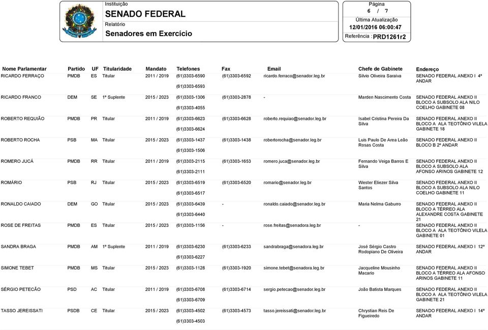 roberto.requiao@senador.leg.br Isabel Cristina Pereira Da Silva GABINETE 18 ROBERTO ROCHA MA (61)33031437 (61)33031506 (61)33031438 robertorocha@senador.leg.br Luis Paulo De Area Leão Rosas Costa BLOCO B 2º ROMERO JUCÁ RR (61)33032115 (61)33032111 (61)33031653 romero.