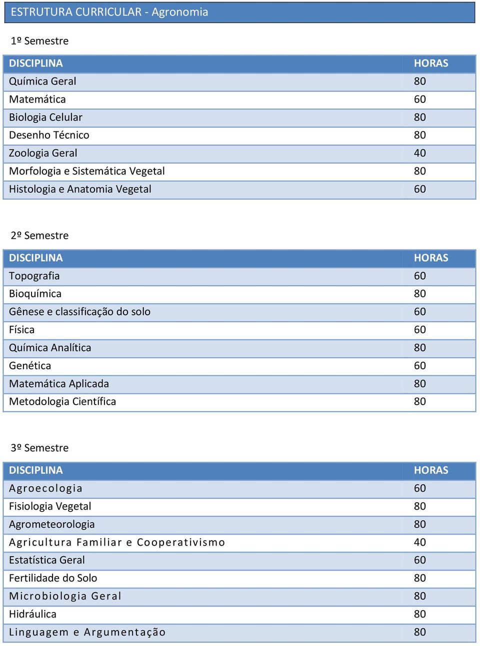 Química Analítica 80 Genética 60 Matemática Aplicada 80 Metodologia Científica 80 3º Semestre Agroecologia 60 Fisiologia Vegetal 80