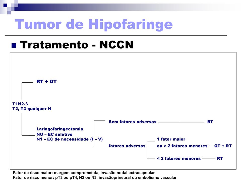 QT T1N2-3 T2, T3 qualquer N Laringofaringectomia NO EC seletivo N1 EC de necessidade (I V) Sem