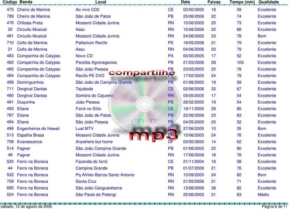 24/06/2005 23 78 Bom Collo de Menina Pallacium Recife PE 18/05/2006 21 79 Excelente Collo de Menina Assu RN 04/06/2006 20 79 Excelente Companhia do Calypso Novo CD PA 00/00/2005 17 52 Excelente