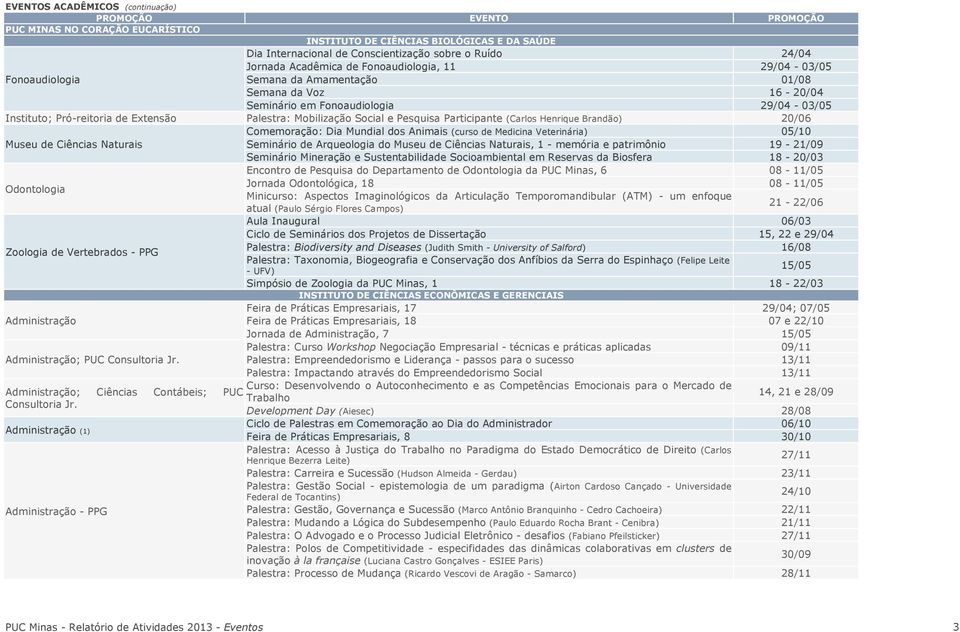 Dia Mundial dos Animais (curso de Medicina Veterinária) 05/10 Museu de Ciências Naturais Seminário de Arqueologia do Museu de Ciências Naturais, 1 - memória e patrimônio 19-21/09 Seminário Mineração